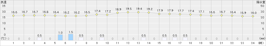 穂高(>2021年10月13日)のアメダスグラフ