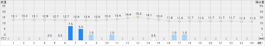 軽井沢(>2021年10月13日)のアメダスグラフ