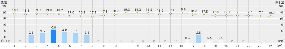 伊那(>2021年10月13日)のアメダスグラフ