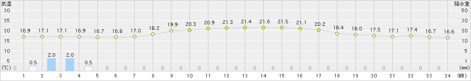 相川(>2021年10月13日)のアメダスグラフ