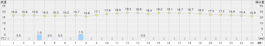 中条(>2021年10月13日)のアメダスグラフ