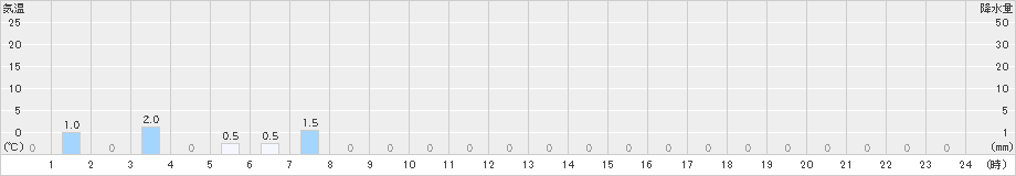 赤谷(>2021年10月13日)のアメダスグラフ