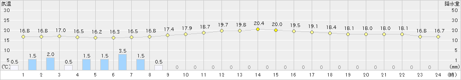 寺泊(>2021年10月13日)のアメダスグラフ