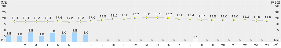 長岡(>2021年10月13日)のアメダスグラフ