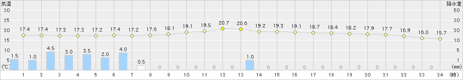 柏崎(>2021年10月13日)のアメダスグラフ