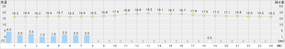 守門(>2021年10月13日)のアメダスグラフ