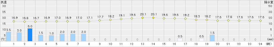 小出(>2021年10月13日)のアメダスグラフ