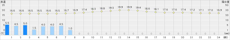 安塚(>2021年10月13日)のアメダスグラフ