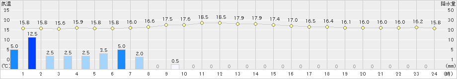 関山(>2021年10月13日)のアメダスグラフ