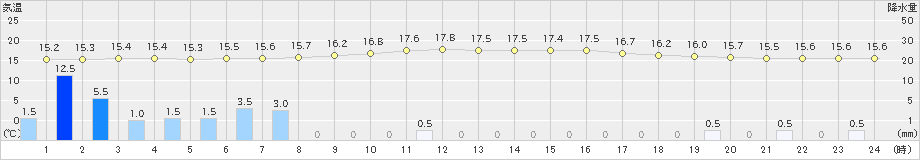 津南(>2021年10月13日)のアメダスグラフ