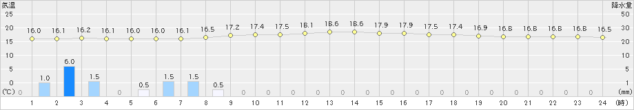 湯沢(>2021年10月13日)のアメダスグラフ