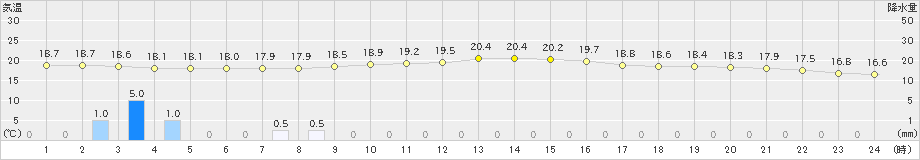 加賀中津原(>2021年10月13日)のアメダスグラフ