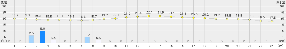 春江(>2021年10月13日)のアメダスグラフ