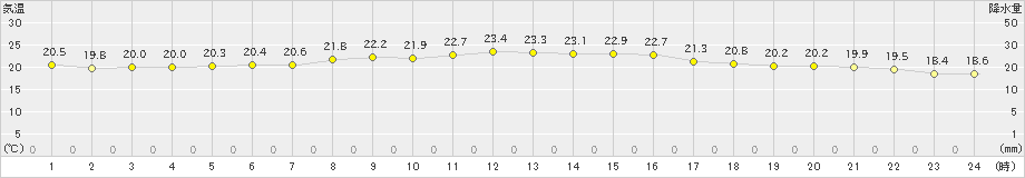 能勢(>2021年10月13日)のアメダスグラフ