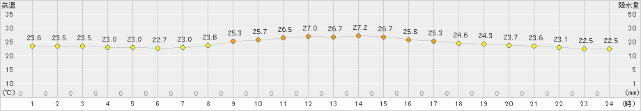 八尾(>2021年10月13日)のアメダスグラフ