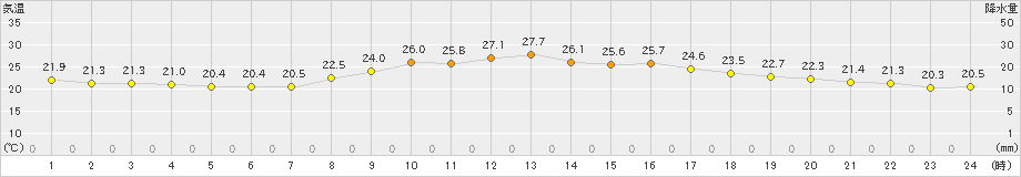 かつらぎ(>2021年10月13日)のアメダスグラフ