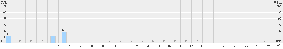 旭西(>2021年10月13日)のアメダスグラフ