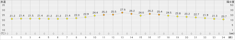 三入(>2021年10月13日)のアメダスグラフ