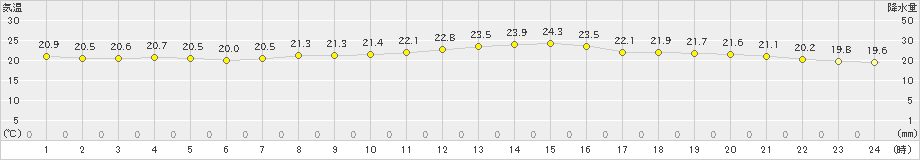 本郷(>2021年10月13日)のアメダスグラフ