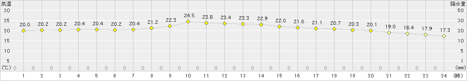 大田(>2021年10月13日)のアメダスグラフ