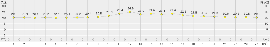 津和野(>2021年10月13日)のアメダスグラフ