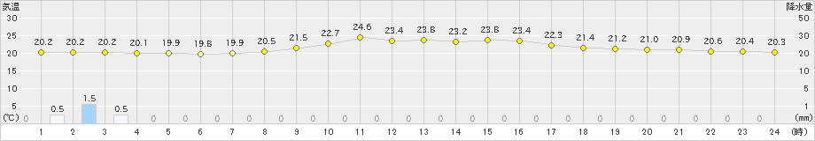 吉賀(>2021年10月13日)のアメダスグラフ