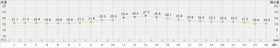 穴吹(>2021年10月13日)のアメダスグラフ