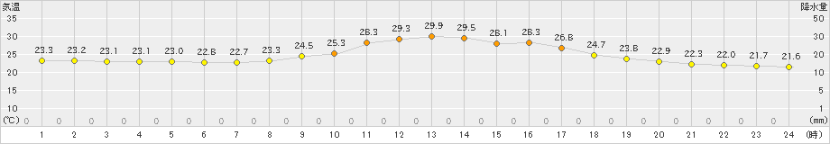 大洲(>2021年10月13日)のアメダスグラフ