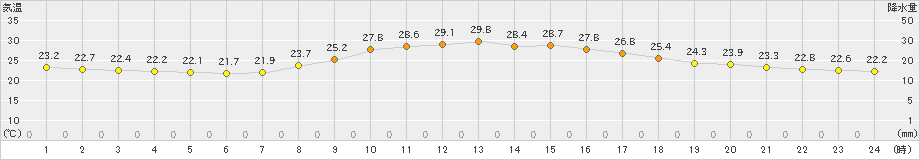 御荘(>2021年10月13日)のアメダスグラフ