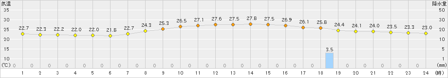 南国日章(>2021年10月13日)のアメダスグラフ