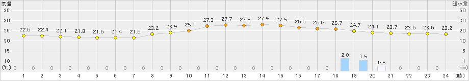 須崎(>2021年10月13日)のアメダスグラフ