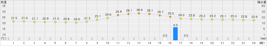 窪川(>2021年10月13日)のアメダスグラフ