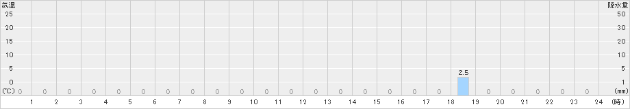 大正(>2021年10月13日)のアメダスグラフ