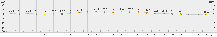 清水(>2021年10月13日)のアメダスグラフ