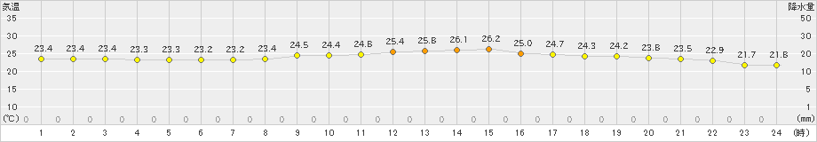 博多(>2021年10月13日)のアメダスグラフ