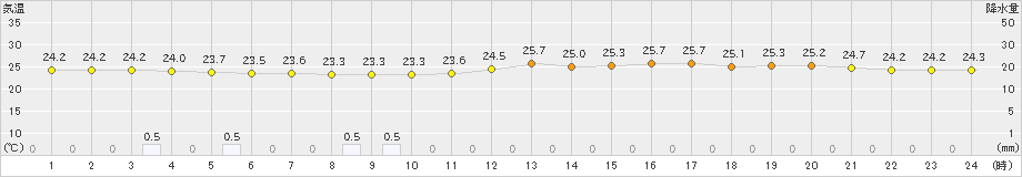 大分(>2021年10月13日)のアメダスグラフ