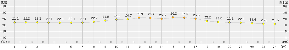 宇目(>2021年10月13日)のアメダスグラフ