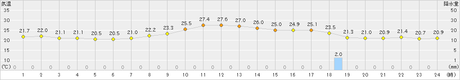 南阿蘇(>2021年10月13日)のアメダスグラフ