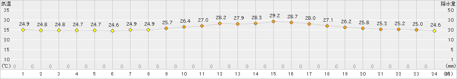 牛深(>2021年10月13日)のアメダスグラフ