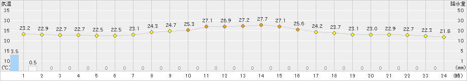 高鍋(>2021年10月13日)のアメダスグラフ