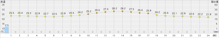 西都(>2021年10月13日)のアメダスグラフ