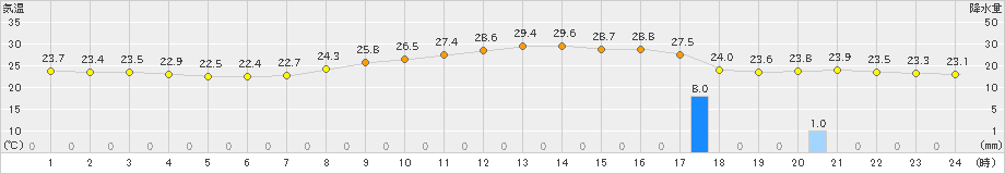 川内(>2021年10月13日)のアメダスグラフ