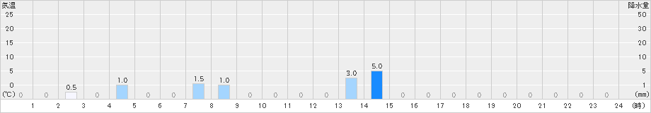 吉ケ別府(>2021年10月13日)のアメダスグラフ