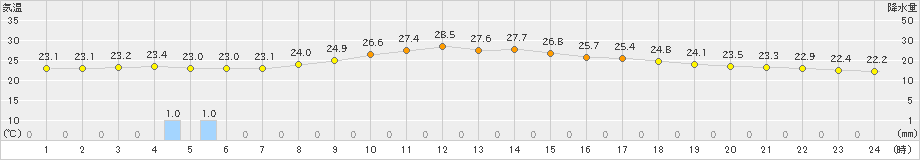 志布志(>2021年10月13日)のアメダスグラフ