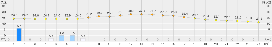 内之浦(>2021年10月13日)のアメダスグラフ