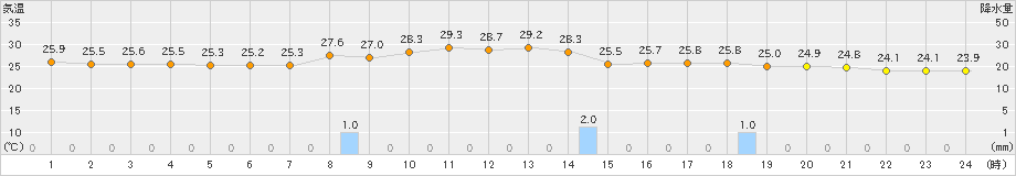 種子島(>2021年10月13日)のアメダスグラフ