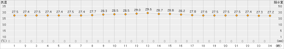 古仁屋(>2021年10月13日)のアメダスグラフ