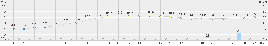 声問(>2021年10月14日)のアメダスグラフ