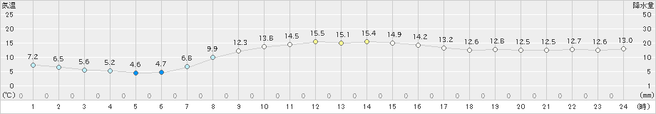 夕張(>2021年10月14日)のアメダスグラフ