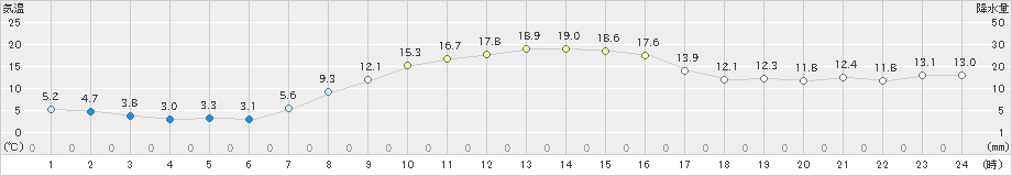 佐呂間(>2021年10月14日)のアメダスグラフ